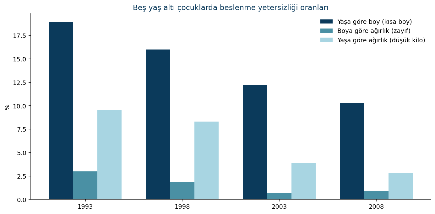 Beslenme yetersizliği trend örneği
