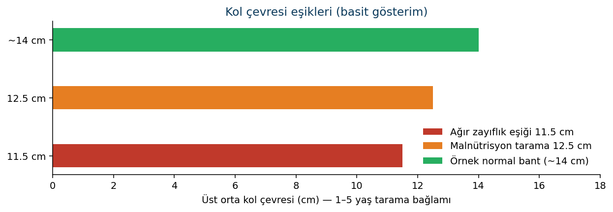 MUAC eşik grafiği