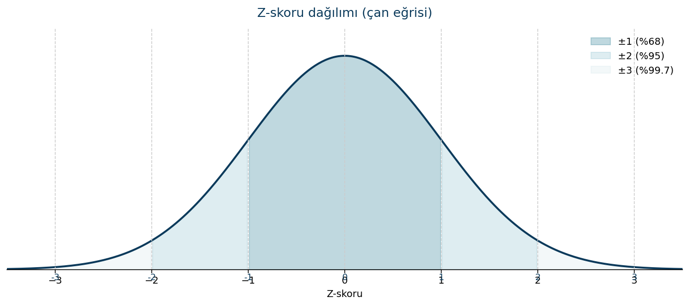 Z-skoru dagilimi