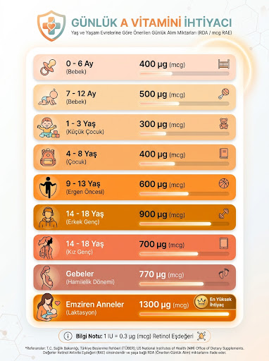 Yaşa göre günlük A vitamini ihtiyacı tablosu